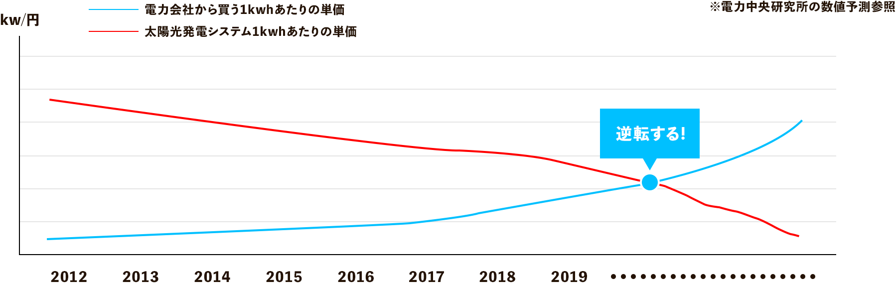 上がり続ける電気代…お悩みではないですか？