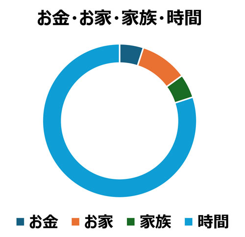 お金・お家・家族・時間