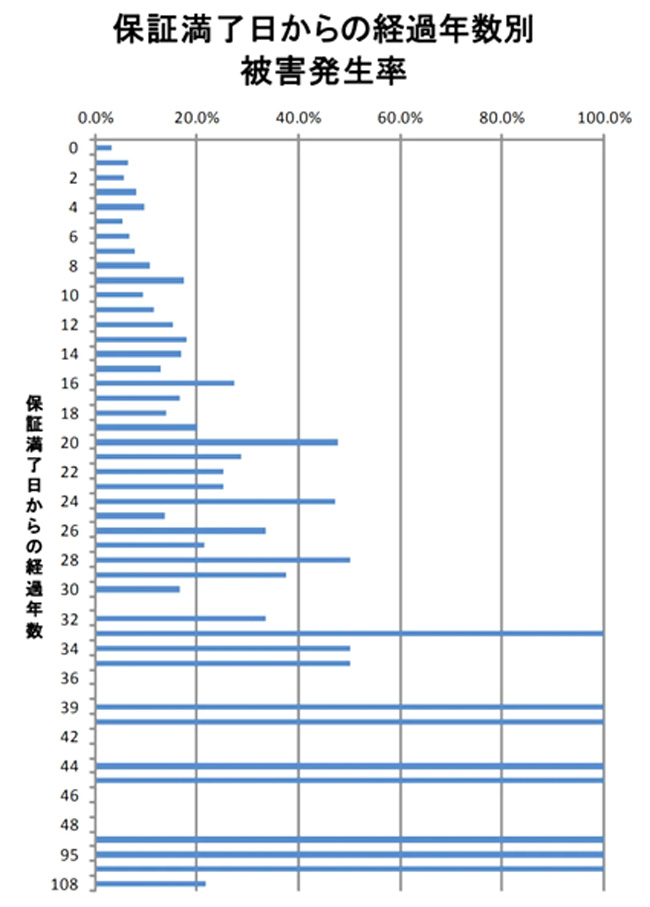 保証満了日からの経過年数別被害発生率