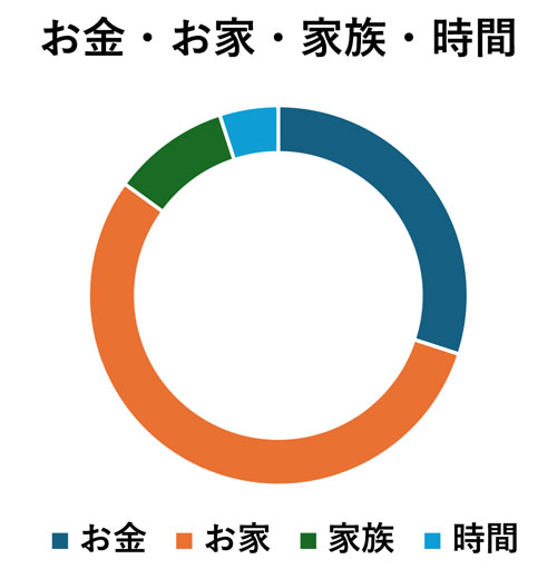 お金・お家・家族・時間