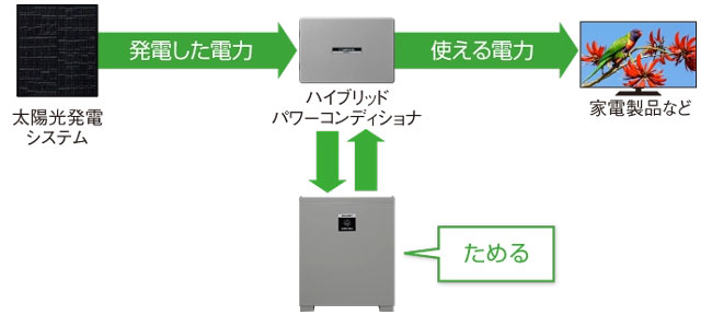 電気を「ためる」イメージ