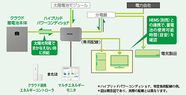 「通常時」の蓄電池使用の流れ