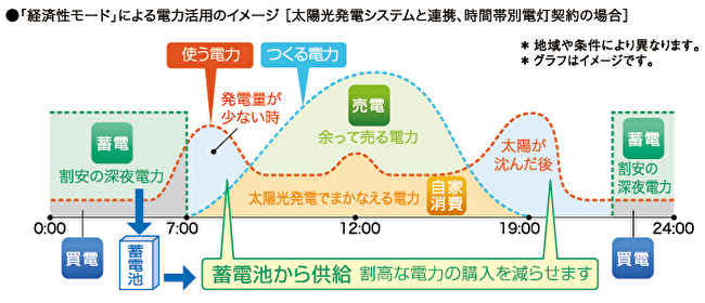 「経済性モード」による電力活用のイメージ