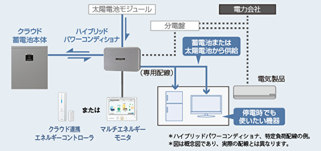 「停電時」の蓄電池使用の流れ