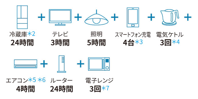 9.6kWhの蓄電池を「停電時」に使用したときの目安