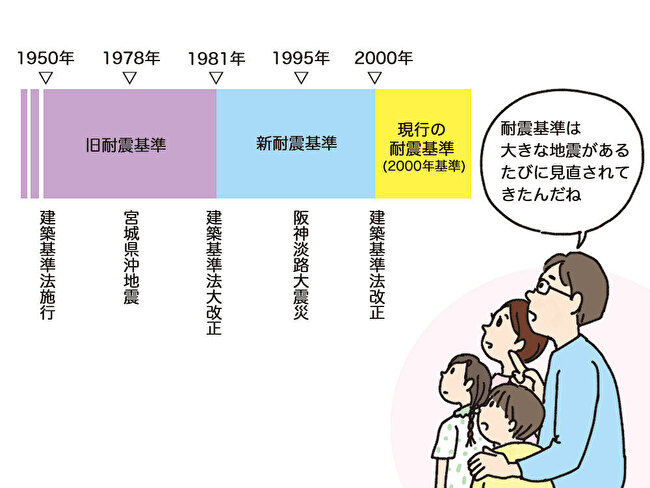 地震　対策　リフォーム