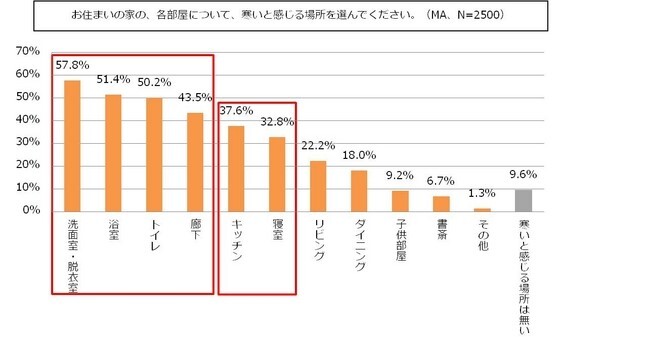 ヒートショック    対策    リフォーム