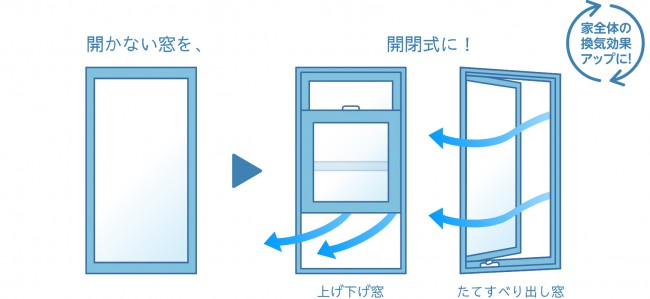 空気の出入り口が増える