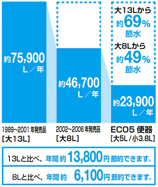 超節水